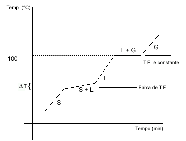 diag-fase-mistura%20azeotropica