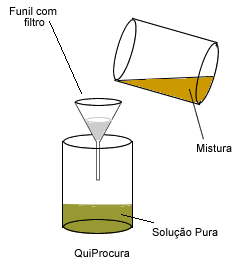 filtracao_mistura